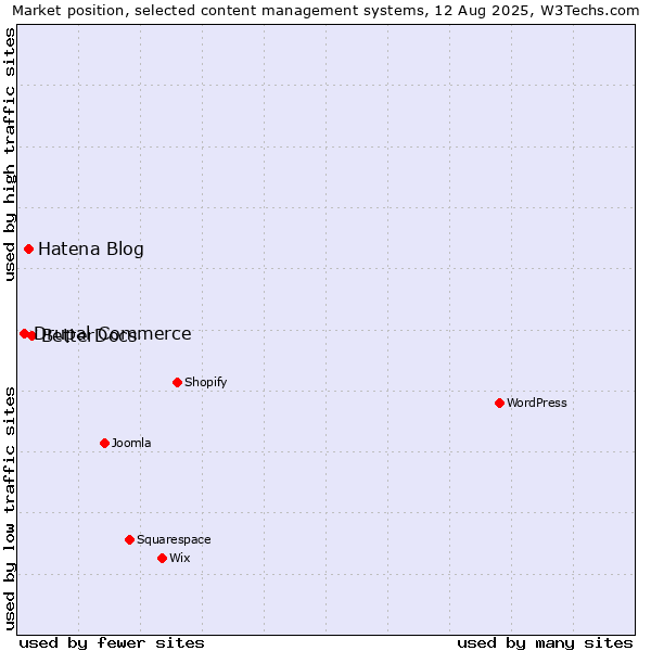 Market position of BetterDocs vs. Hatena Blog vs. Drupal Commerce