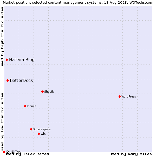 Market position of BetterDocs vs. Hatena Blog vs. PHPFox