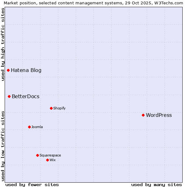 Market position of WordPress vs. BetterDocs vs. Hatena Blog
