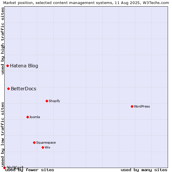 Market position of BetterDocs vs. Hatena Blog vs. Yo!Kart
