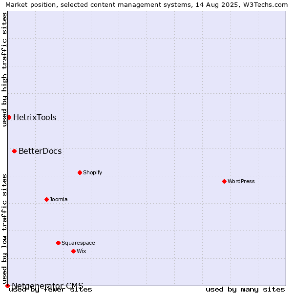 Market position of BetterDocs vs. HetrixTools vs. Netgenerator CMS
