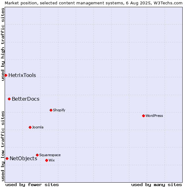Market position of BetterDocs vs. NetObjects vs. HetrixTools