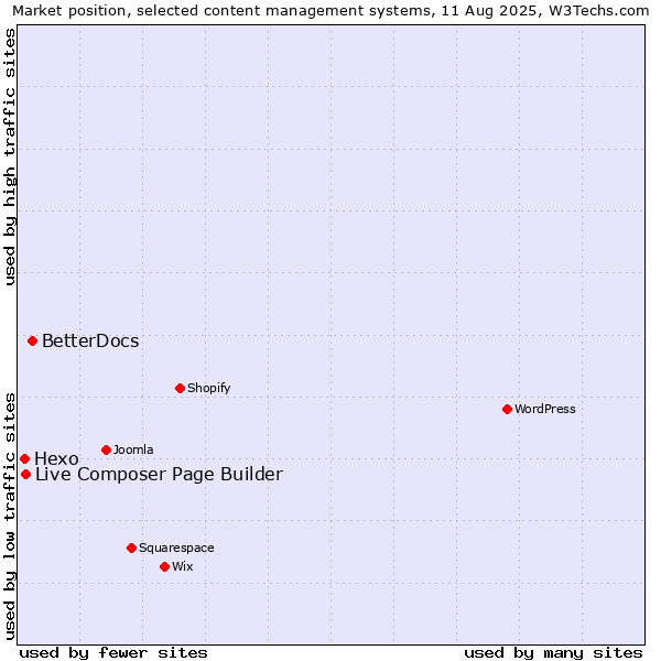 Market position of BetterDocs vs. Live Composer Page Builder vs. Hexo