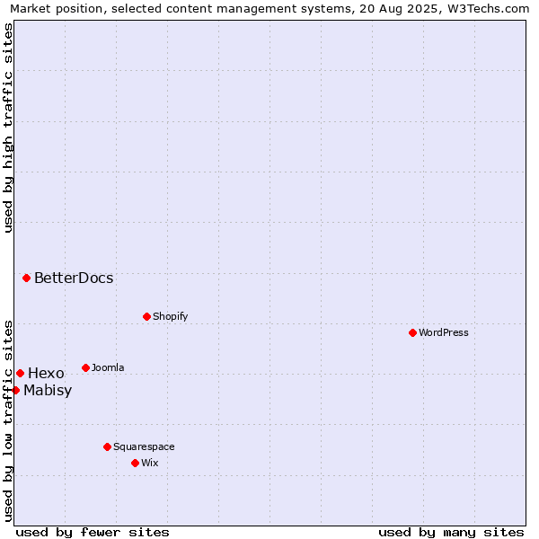 Market position of BetterDocs vs. Hexo vs. Mabisy