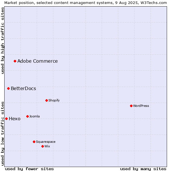 Market position of Adobe Commerce vs. BetterDocs vs. Hexo