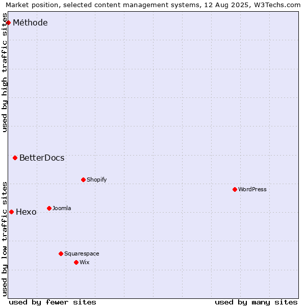 Market position of BetterDocs vs. Hexo vs. Méthode
