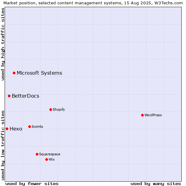 Market position of Microsoft Systems vs. BetterDocs vs. Hexo