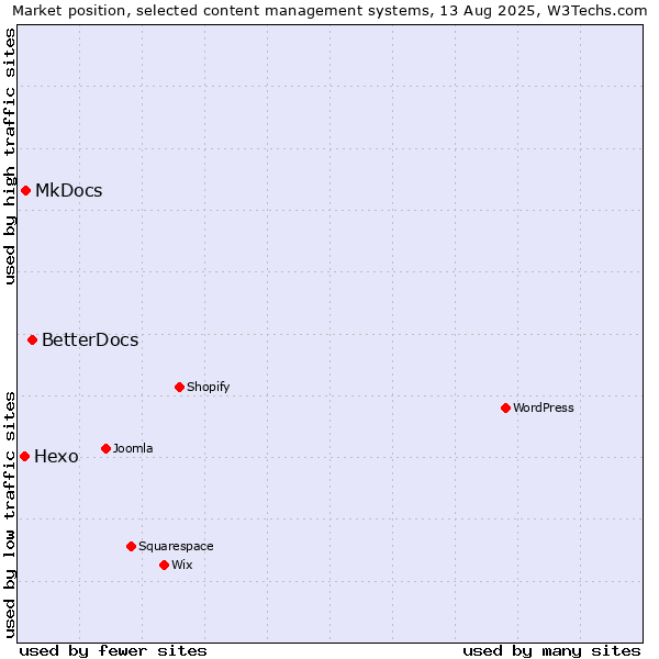 Market position of BetterDocs vs. MkDocs vs. Hexo