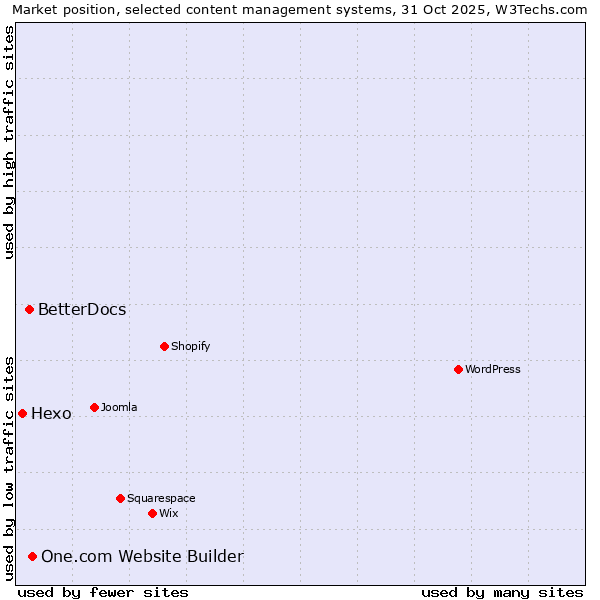 Market position of One.com Website Builder vs. BetterDocs vs. Hexo