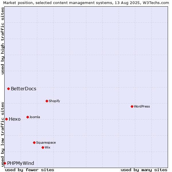Market position of BetterDocs vs. Hexo vs. PHPMyWind