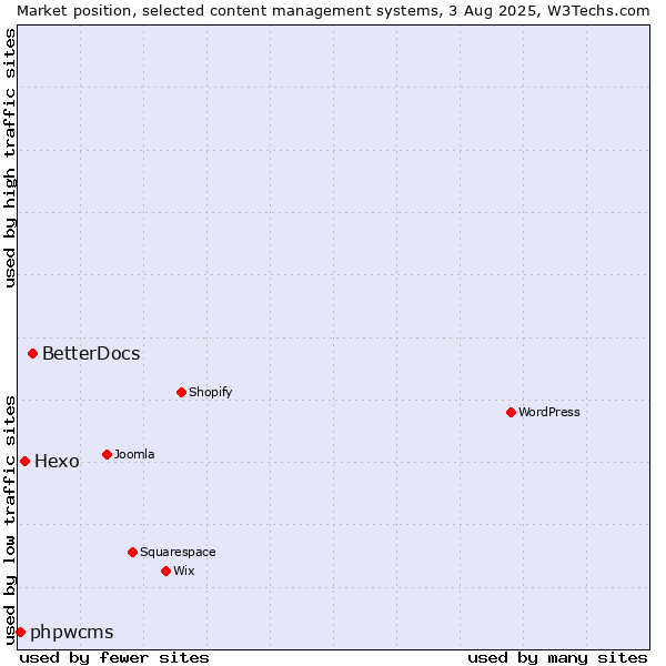 Market position of BetterDocs vs. Hexo vs. phpwcms