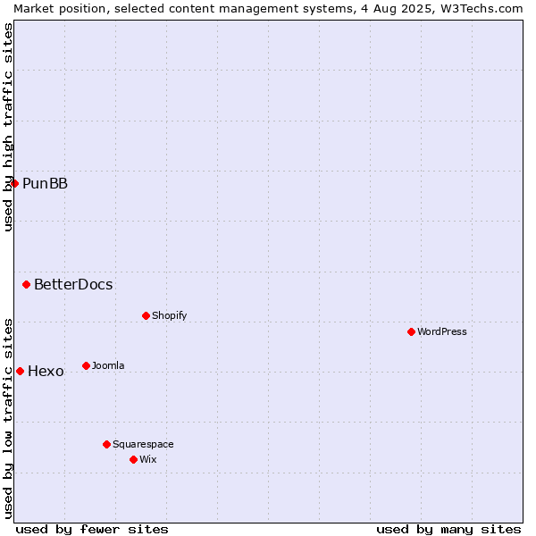 Market position of BetterDocs vs. Hexo vs. PunBB