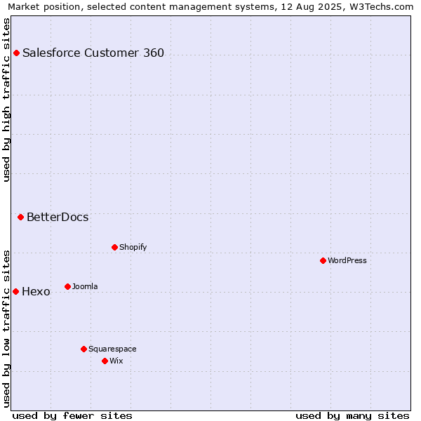 Market position of BetterDocs vs. Salesforce Customer 360 vs. Hexo
