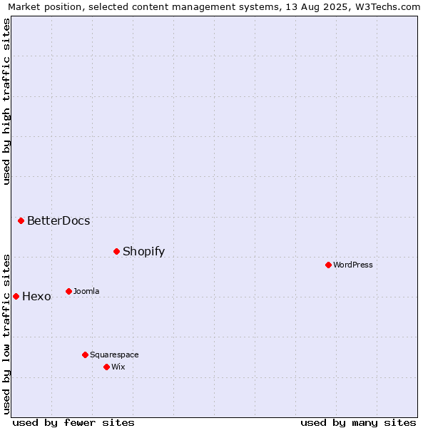 Market position of Shopify vs. BetterDocs vs. Hexo