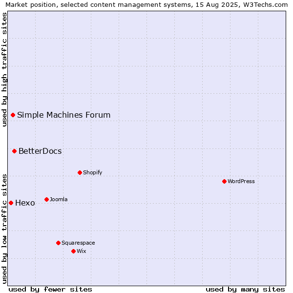 Market position of BetterDocs vs. Simple Machines Forum vs. Hexo