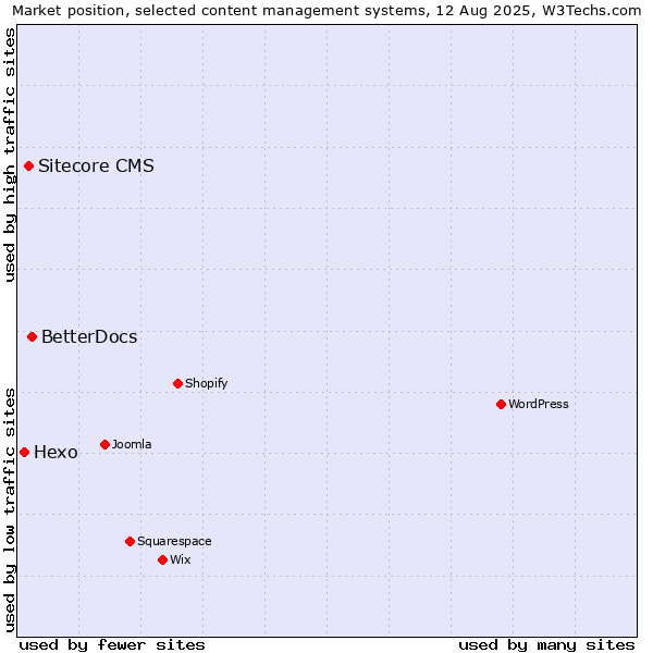 Market position of BetterDocs vs. Sitecore CMS vs. Hexo