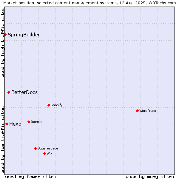 Market position of BetterDocs vs. Hexo vs. SpringBuilder