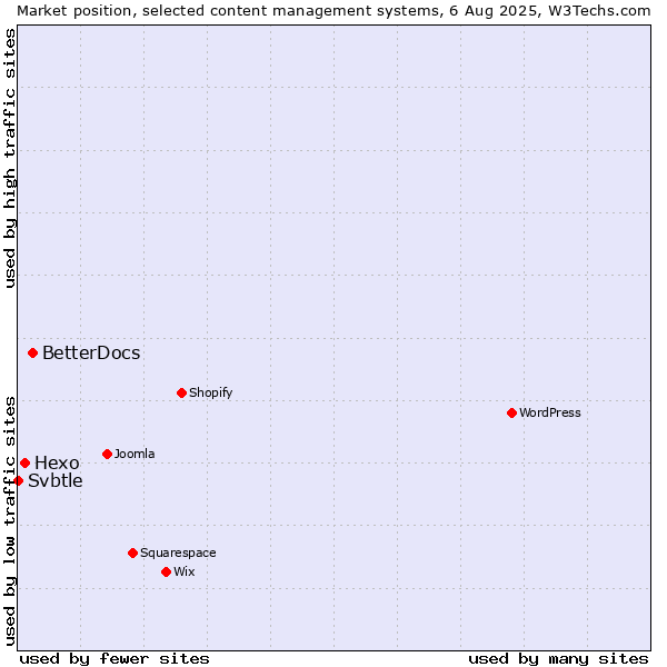 Market position of BetterDocs vs. Hexo vs. Svbtle