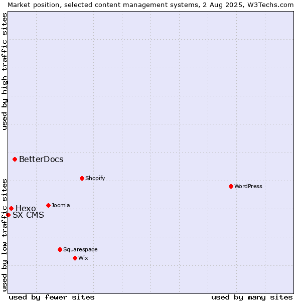 Market position of BetterDocs vs. Hexo vs. SX CMS