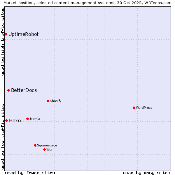 Market position of BetterDocs vs. Hexo vs. UptimeRobot