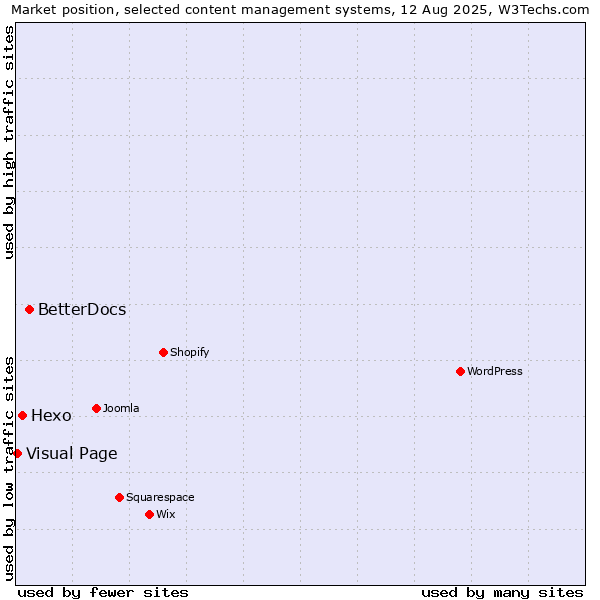 Market position of BetterDocs vs. Hexo vs. Visual Page
