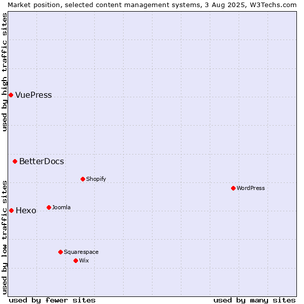 Market position of BetterDocs vs. Hexo vs. VuePress