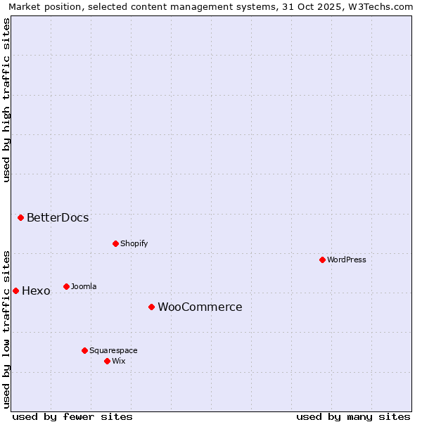 Market position of WooCommerce vs. BetterDocs vs. Hexo
