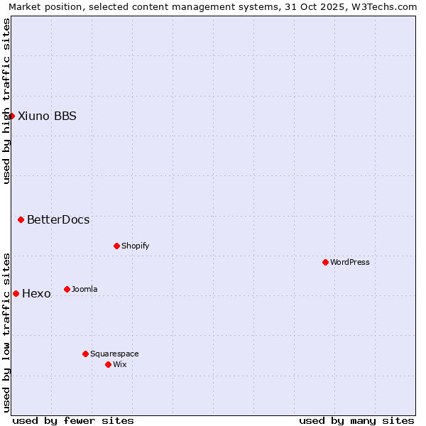 Market position of BetterDocs vs. Hexo vs. Xiuno BBS