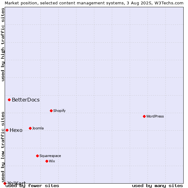 Market position of BetterDocs vs. Hexo vs. Yo!Kart
