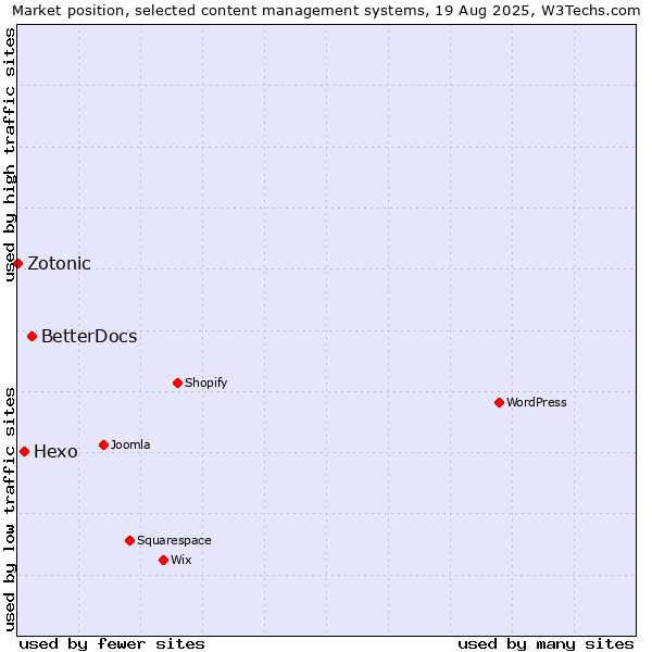 Market position of BetterDocs vs. Hexo vs. Zotonic