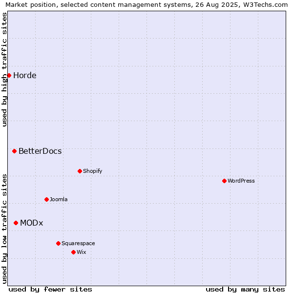 Market position of MODx vs. BetterDocs vs. Horde