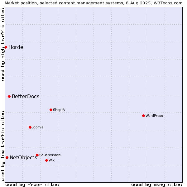 Market position of BetterDocs vs. NetObjects vs. Horde