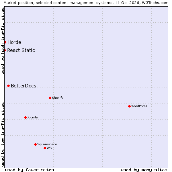 Market position of BetterDocs vs. Horde vs. React Static