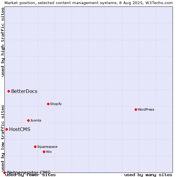 Market position of BetterDocs vs. HostCMS vs. Netgenerator CMS