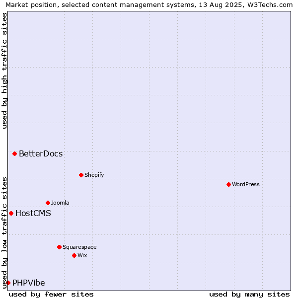 Market position of BetterDocs vs. HostCMS vs. PHPVibe