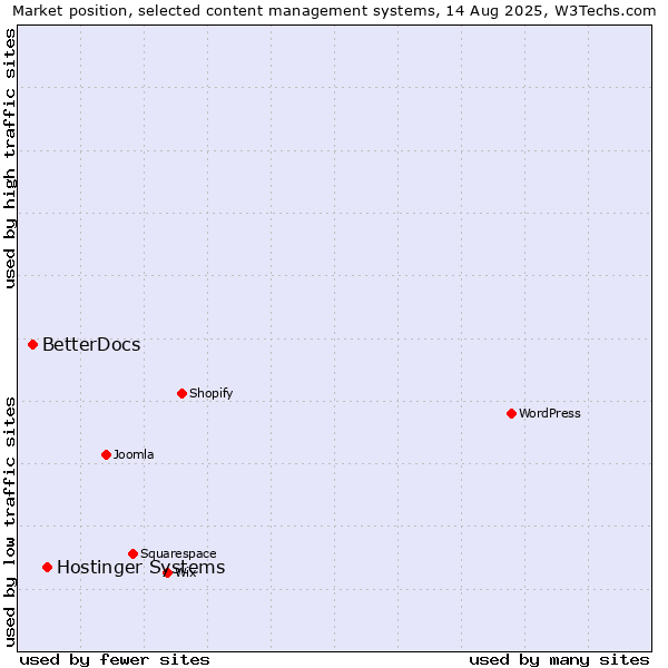 Market position of Hostinger Systems vs. BetterDocs