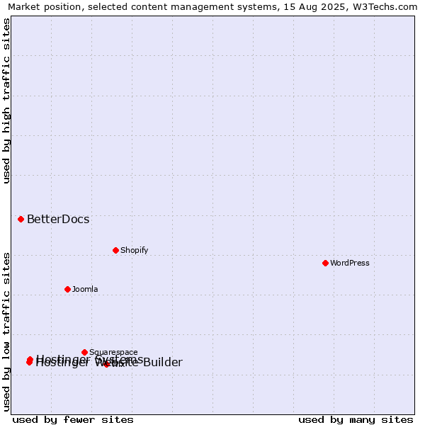 Market position of Hostinger Systems vs. Hostinger Website Builder vs. BetterDocs
