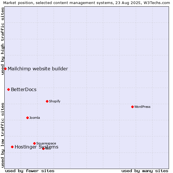 Market position of Hostinger Systems vs. BetterDocs vs. Mailchimp website builder