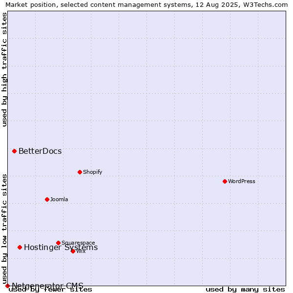 Market position of Hostinger Systems vs. BetterDocs vs. Netgenerator CMS