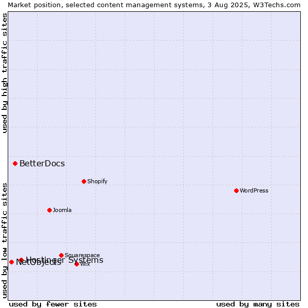 Market position of Hostinger Systems vs. BetterDocs vs. NetObjects