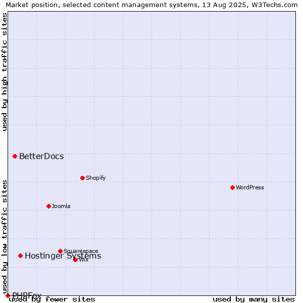 Market position of Hostinger Systems vs. BetterDocs vs. PHPFox