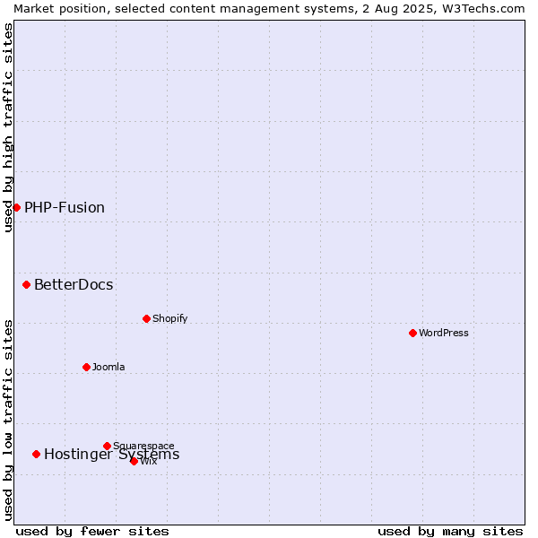 Market position of Hostinger Systems vs. BetterDocs vs. PHP-Fusion