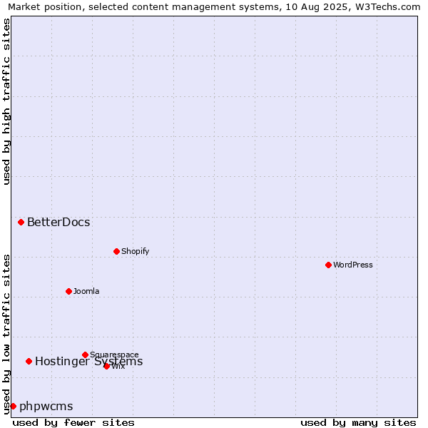 Market position of Hostinger Systems vs. BetterDocs vs. phpwcms