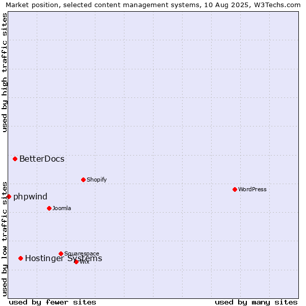 Market position of Hostinger Systems vs. BetterDocs vs. phpwind