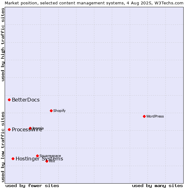 Market position of Hostinger Systems vs. ProcessWire vs. BetterDocs