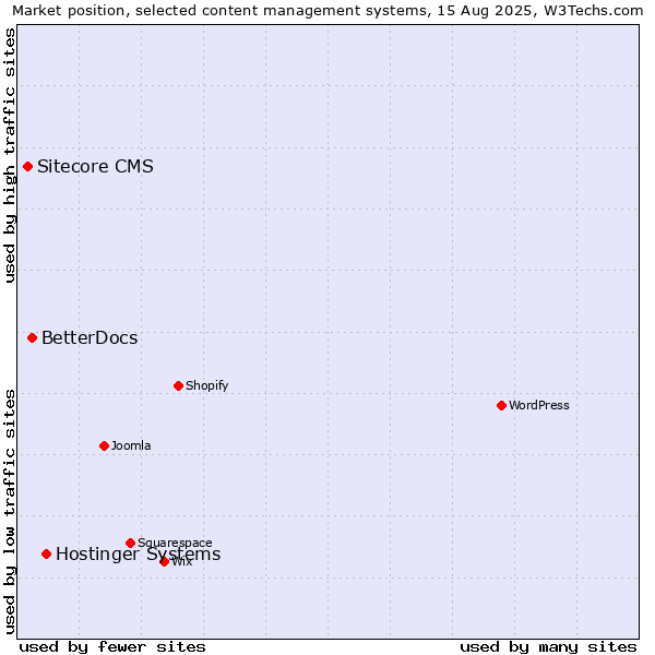 Market position of Hostinger Systems vs. BetterDocs vs. Sitecore CMS