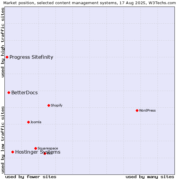 Market position of Hostinger Systems vs. BetterDocs vs. Progress Sitefinity