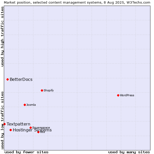 Market position of Hostinger Systems vs. BetterDocs vs. Textpattern