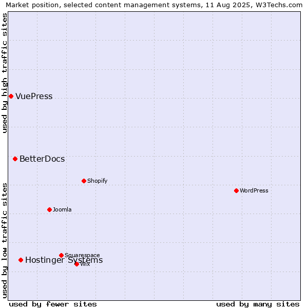 Market position of Hostinger Systems vs. BetterDocs vs. VuePress