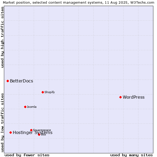 Market position of WordPress vs. Hostinger Systems vs. BetterDocs